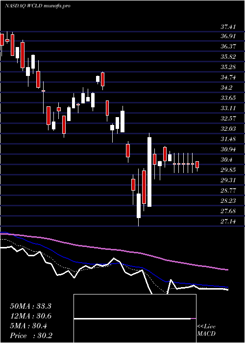  Daily chart WisdomtreeCloud