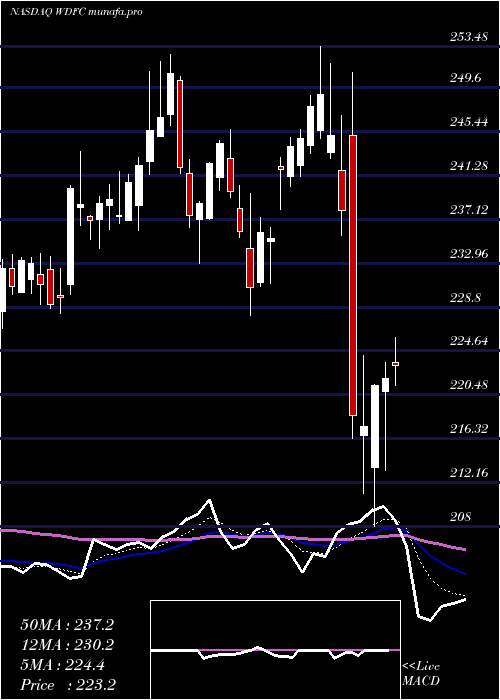  Daily chart Wd40