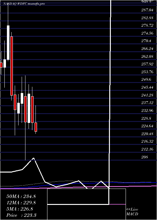 monthly chart Wd40