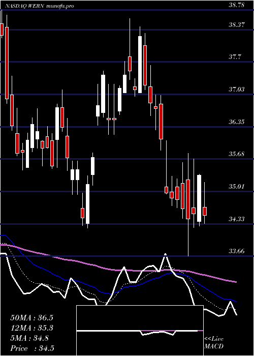  Daily chart WernerEnterprises