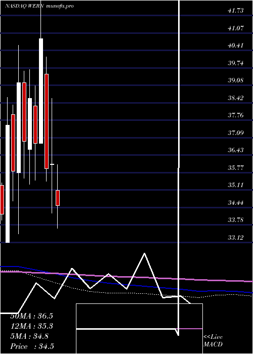  monthly chart WernerEnterprises