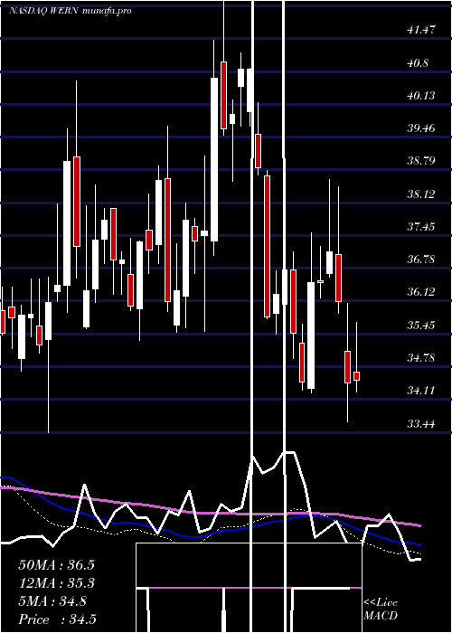  weekly chart WernerEnterprises