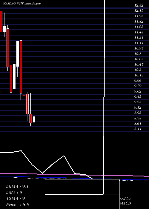 monthly chart WhitehorseFinance