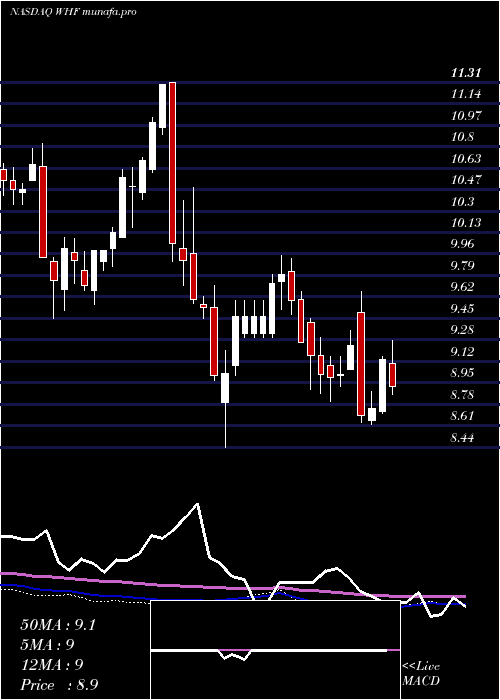weekly chart WhitehorseFinance