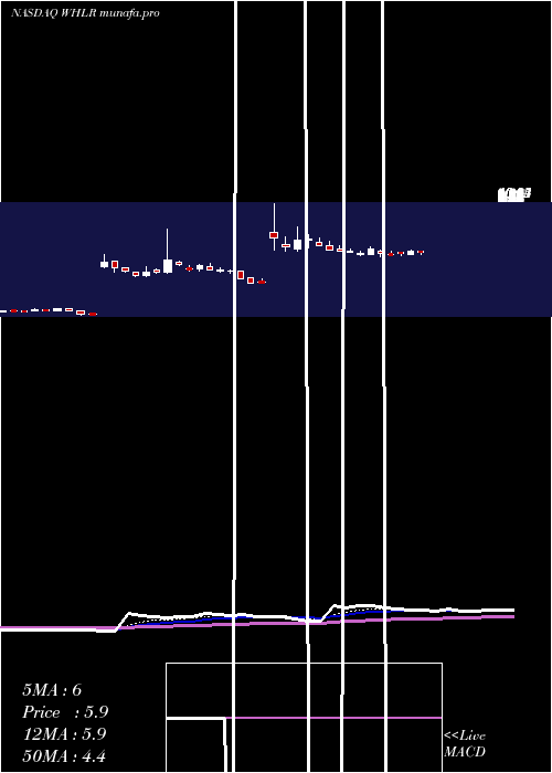 Daily chart WheelerReal