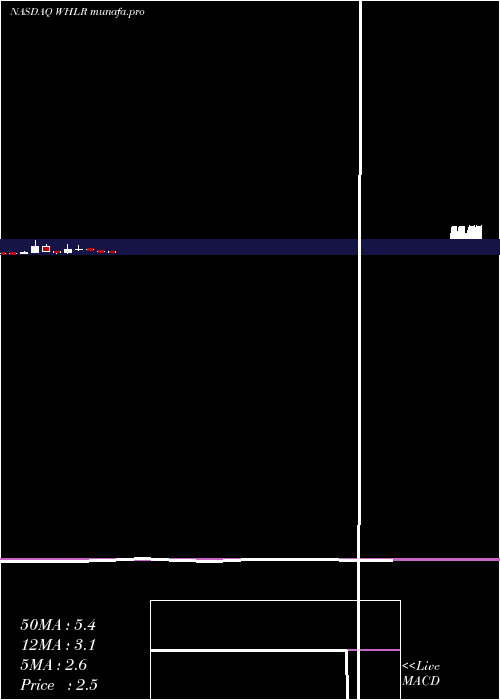  monthly chart WheelerReal