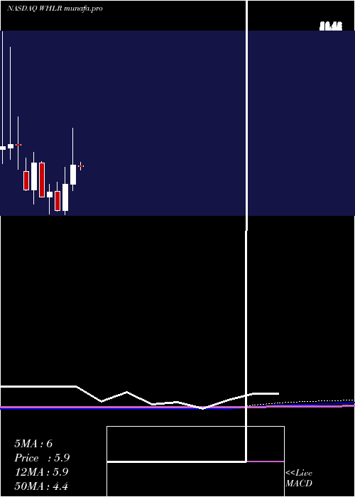 monthly chart WheelerReal