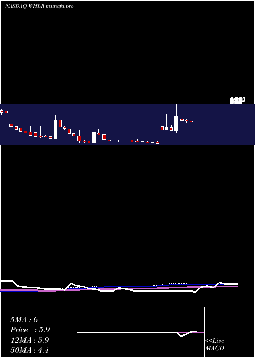 weekly chart WheelerReal