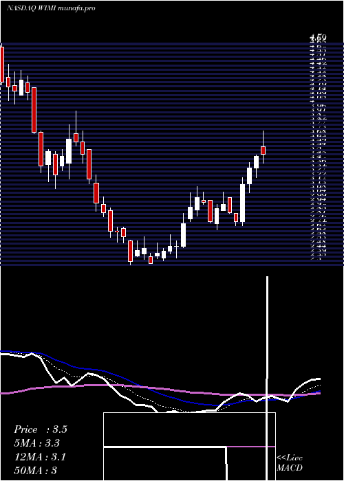  Daily chart WimiHologram