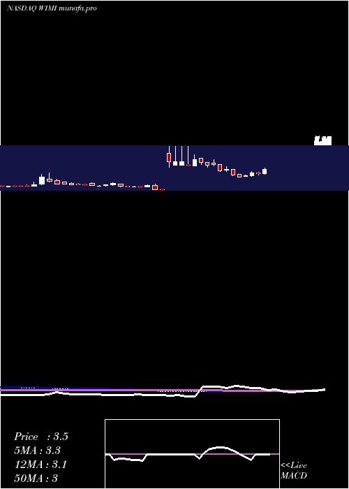 weekly chart WimiHologram