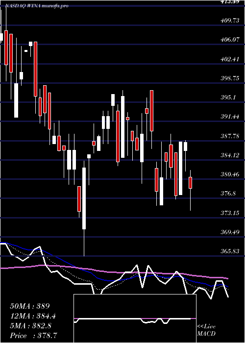  Daily chart WinmarkCorporation