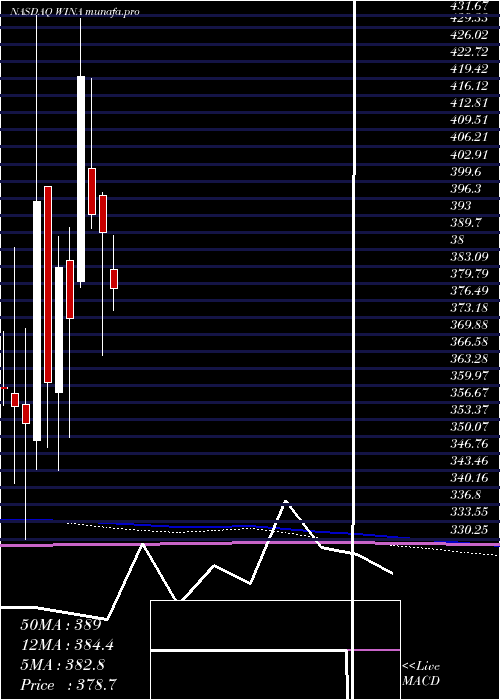  monthly chart WinmarkCorporation