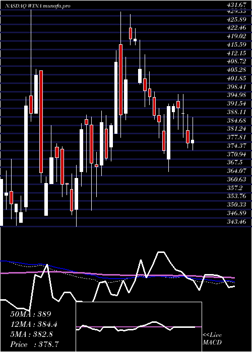  weekly chart WinmarkCorporation