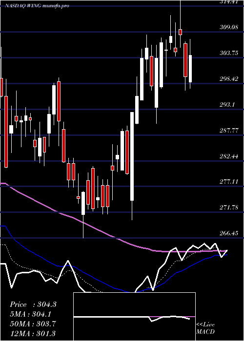  Daily chart WingstopInc