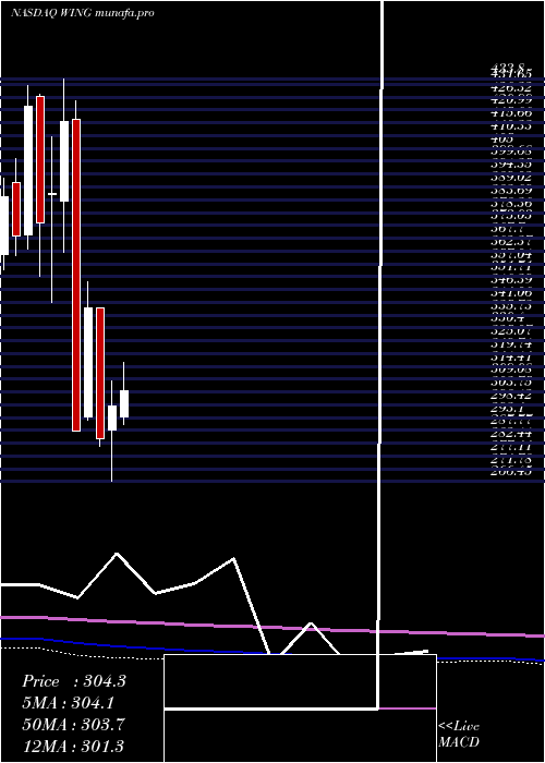  monthly chart WingstopInc