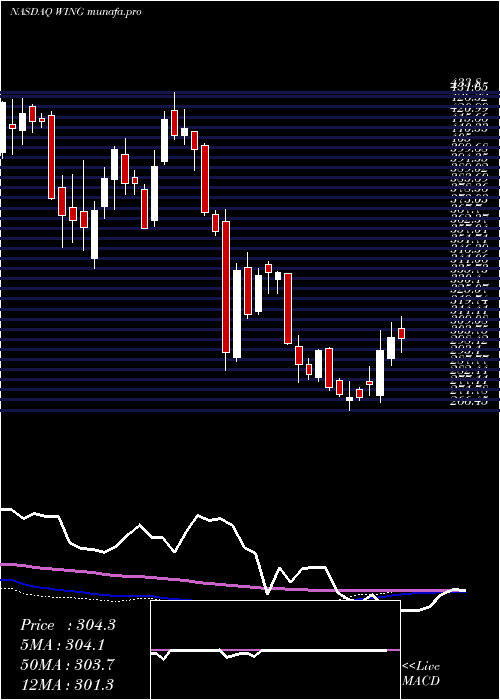  weekly chart WingstopInc