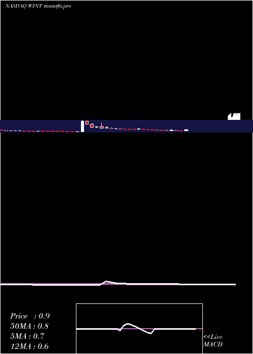  weekly chart WindtreeTherapeutic