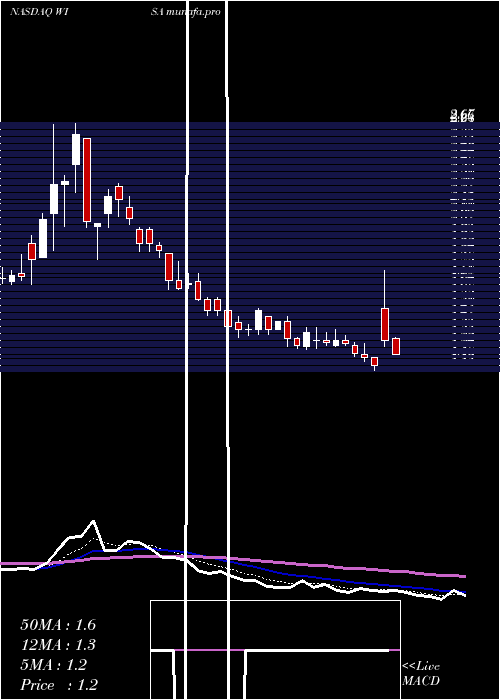  Daily chart SummitWireless