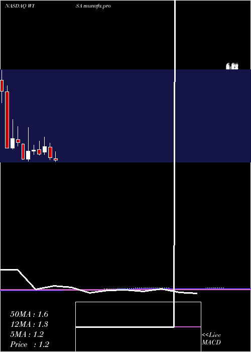 monthly chart SummitWireless