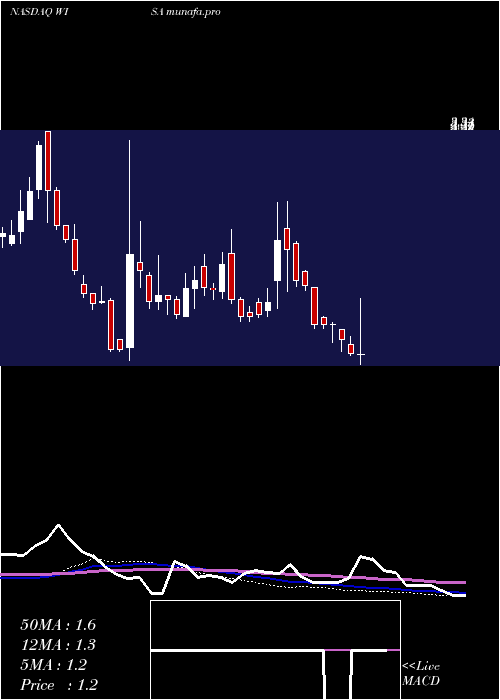weekly chart SummitWireless