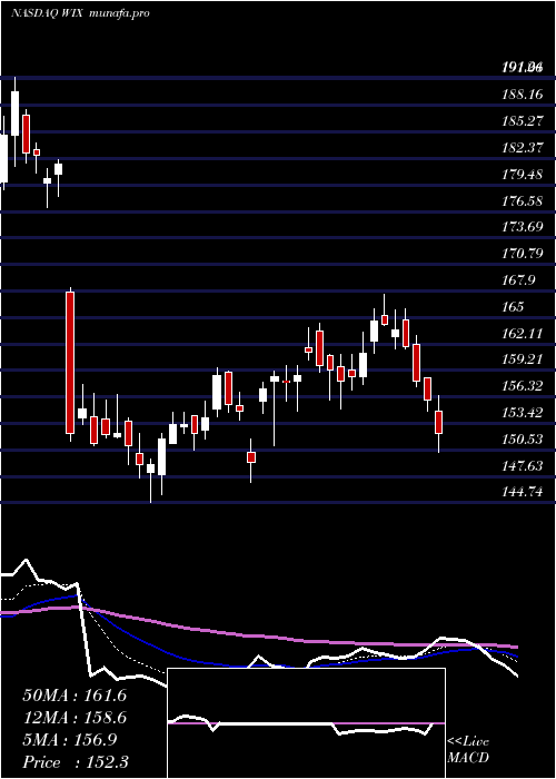 Daily chart WixCom