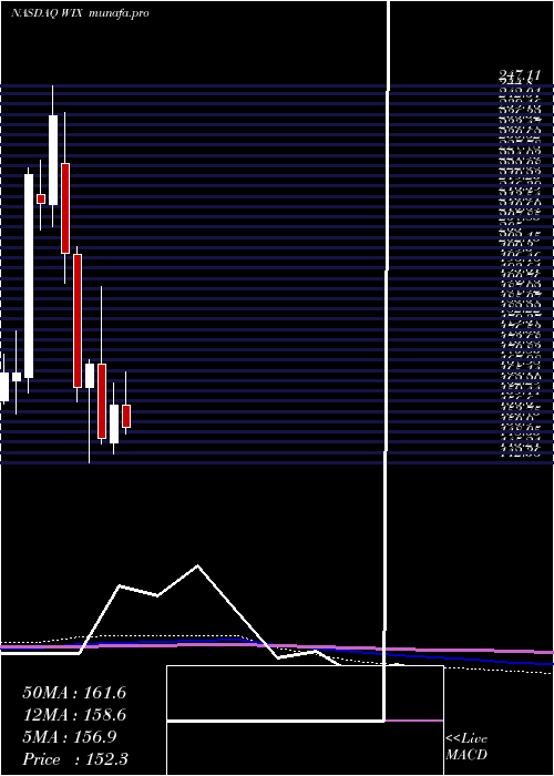monthly chart WixCom