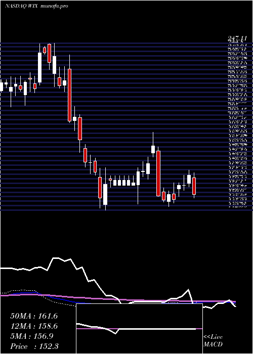  weekly chart WixCom