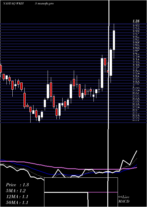  Daily chart WorkhorseGroup