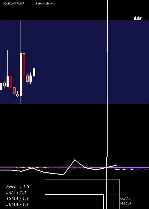  monthly chart WorkhorseGroup