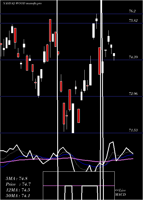 Daily chart IsharesS