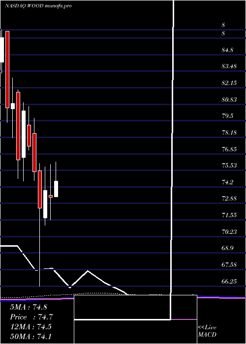  monthly chart IsharesS