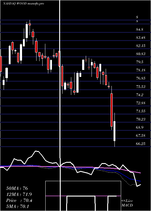  weekly chart IsharesS