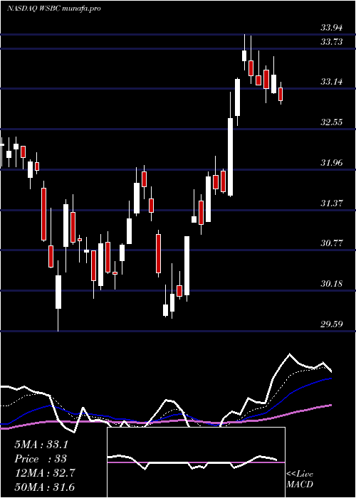 Daily chart WesbancoInc