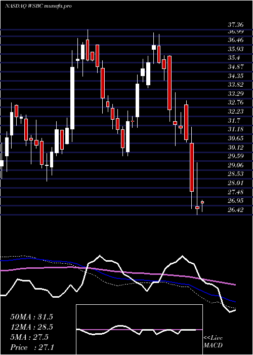  weekly chart WesbancoInc