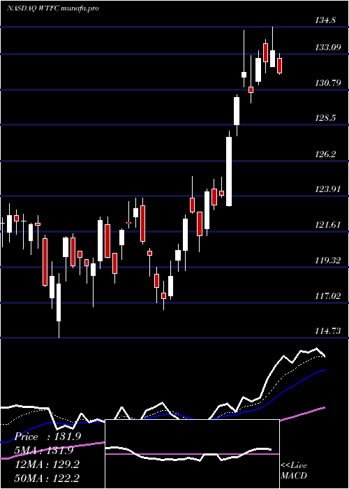 Daily chart WintrustFinancial