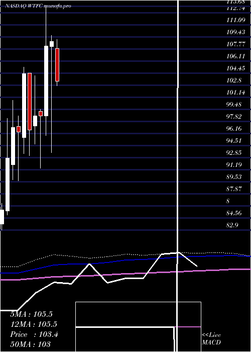  monthly chart WintrustFinancial