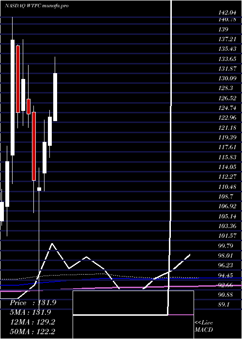 monthly chart WintrustFinancial