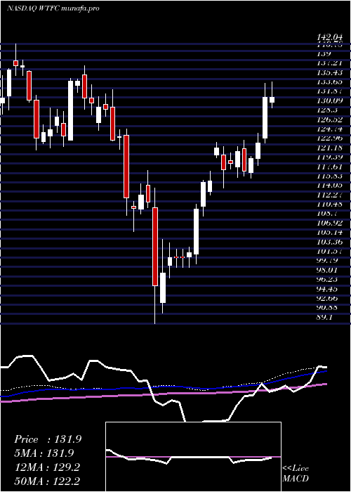 weekly chart WintrustFinancial