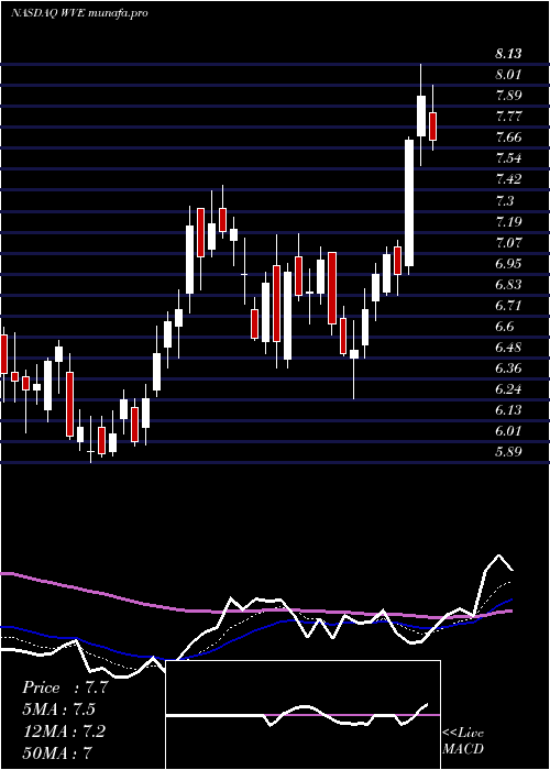 Daily chart WaveLife