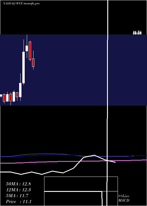  monthly chart WaveLife