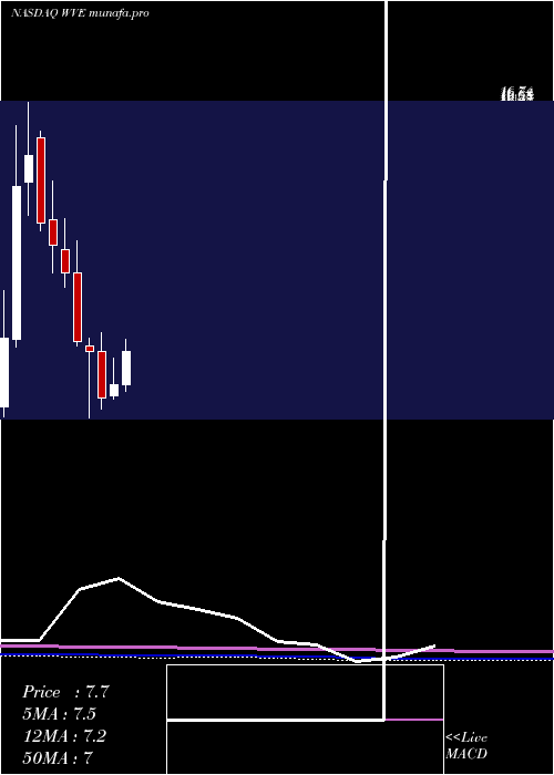 monthly chart WaveLife