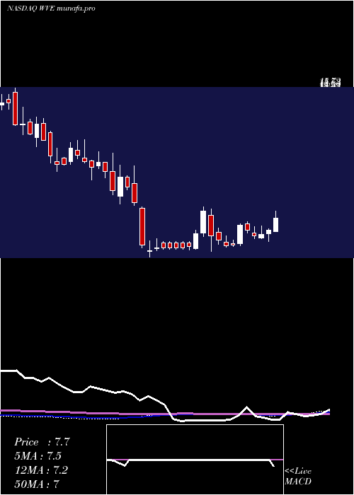 weekly chart WaveLife