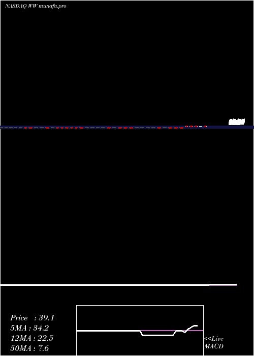 Daily chart WeightWatchers