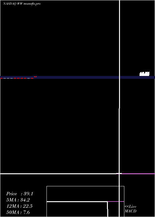 monthly chart WeightWatchers