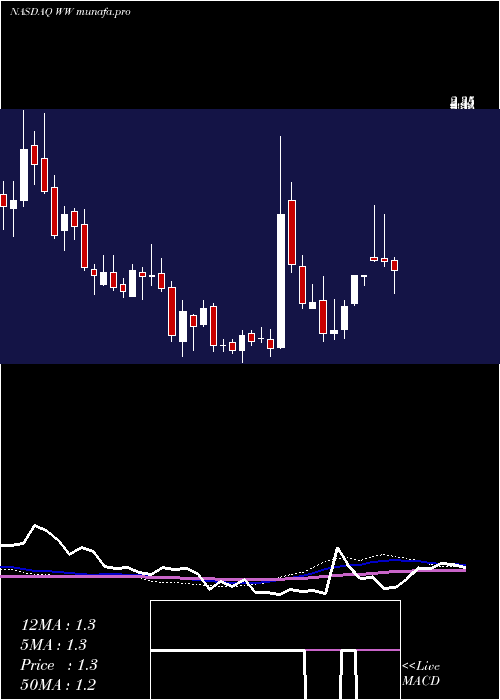  weekly chart WeightWatchers