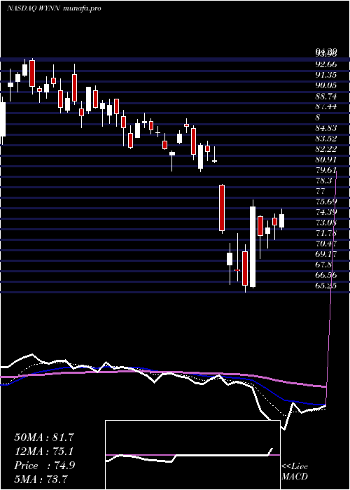  Daily chart WynnResorts