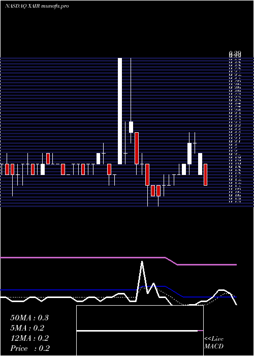 Daily chart BeyondAir