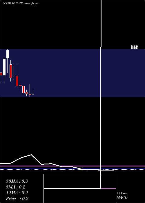 monthly chart BeyondAir