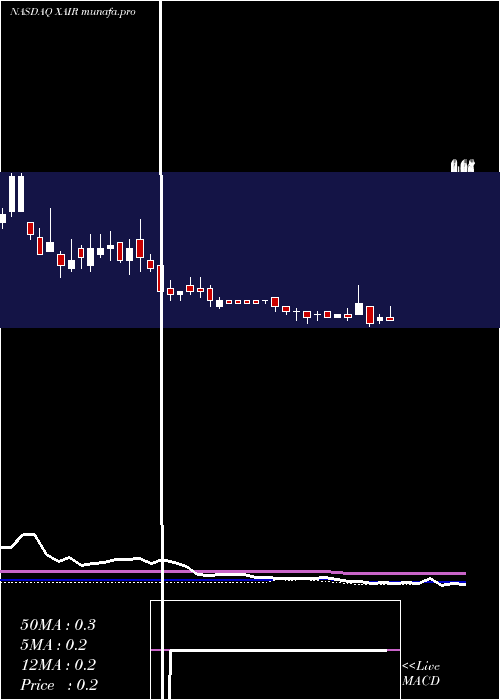 weekly chart BeyondAir