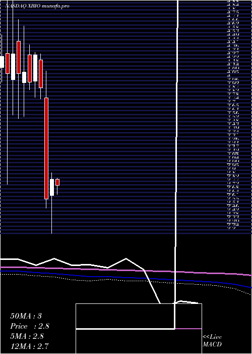 monthly chart XeneticBiosciences
